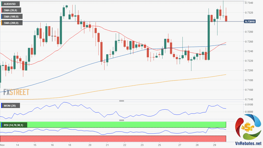 Tin tức Forex