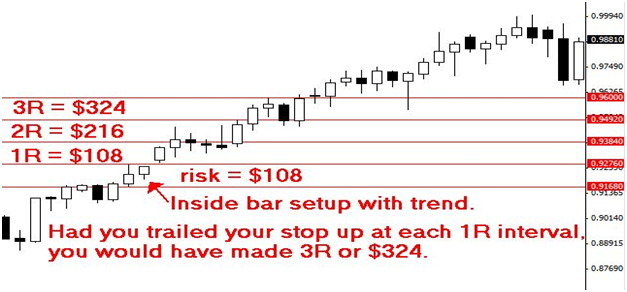 Higher risk : reward